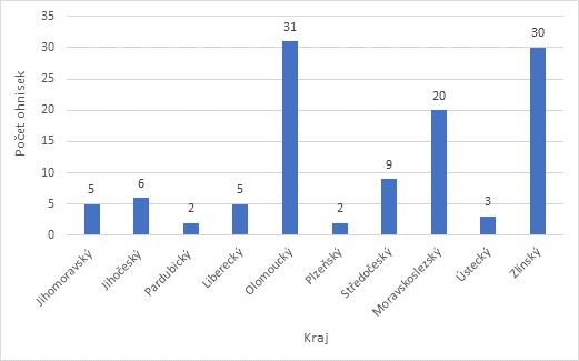 Graf s výsledky po krajích
